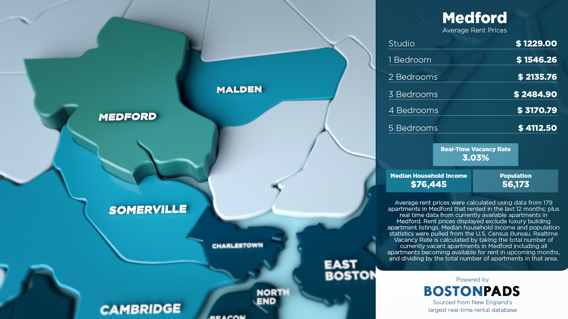 Average Rent Prices in Medford